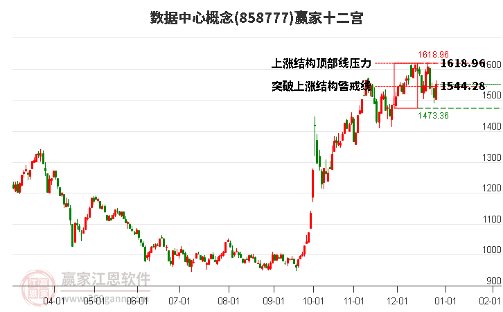 858777數(shù)據(jù)中心贏家十二宮工具