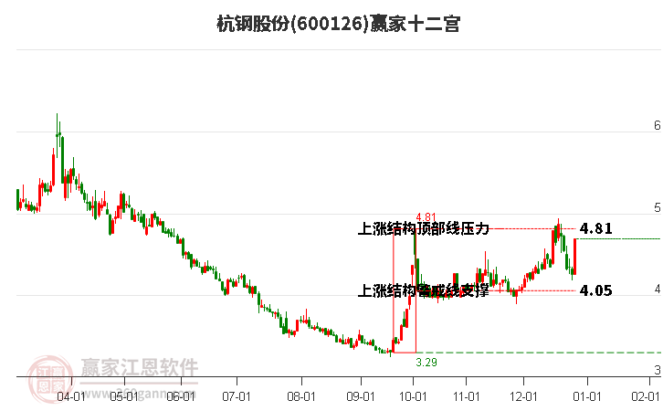 600126杭鋼股份贏家十二宮工具