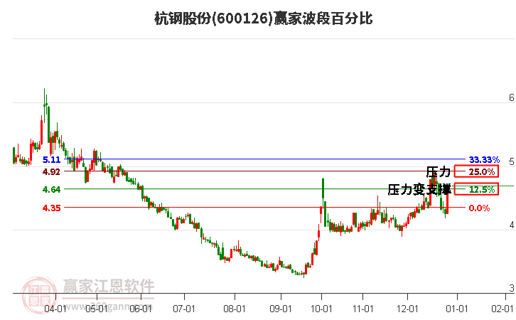 600126杭鋼股份波段百分比工具