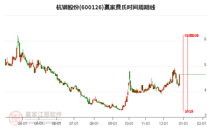 600126杭鋼股份費(fèi)氏時(shí)間周期線工具