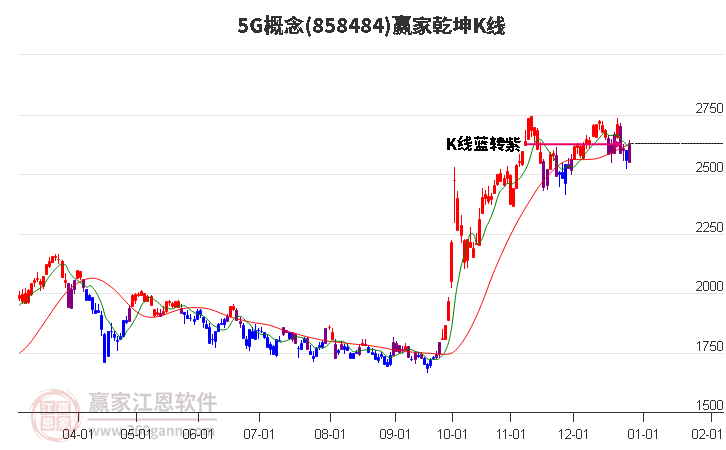 8584845G贏家乾坤K線工具
