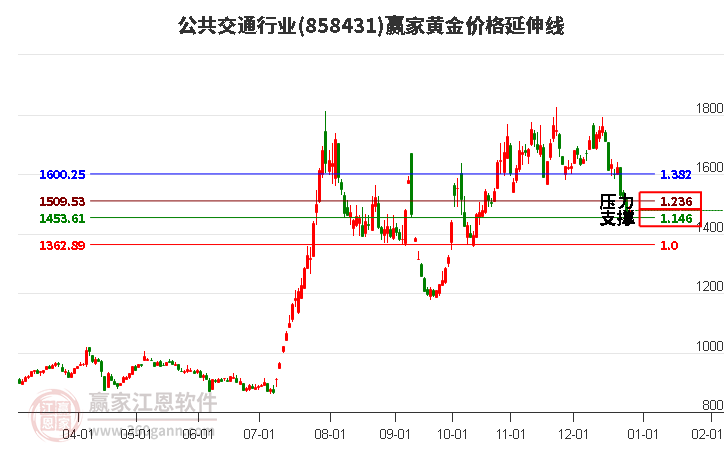 公共交通行業(yè)黃金價(jià)格延伸線工具 公共交通行業(yè)黃金價(jià)格延伸線工具