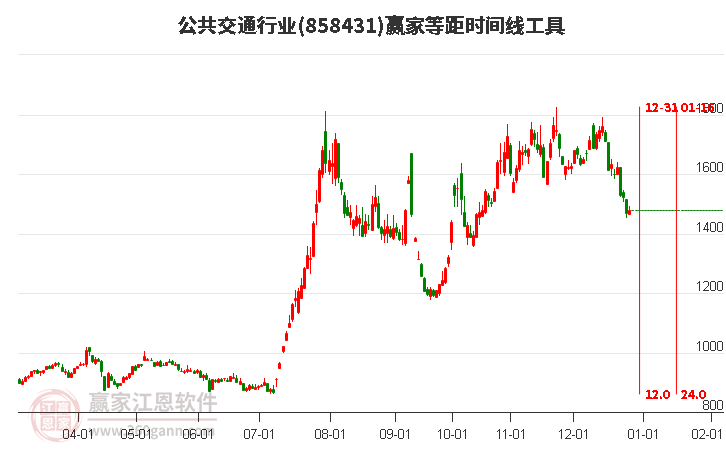 公共交通行業(yè)等距時(shí)間周期線工具 公共交通行業(yè)等距時(shí)間周期線工具