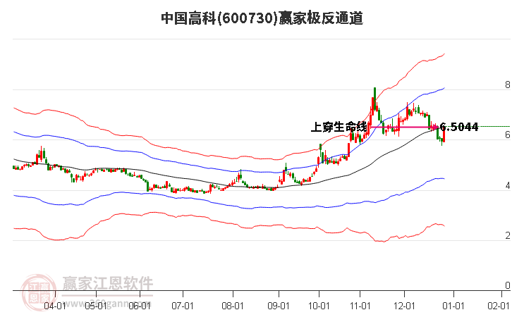 600730中國高科贏家極反通道工具 600730中國高科贏家極反通道工具