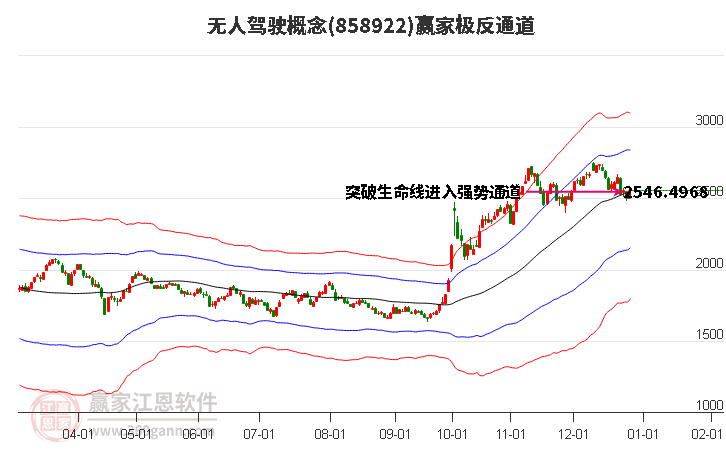 858922無(wú)人駕駛贏家極反通道工具