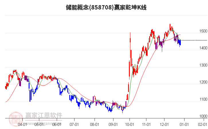 858708儲能贏家乾坤K線工具