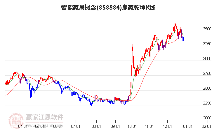 858884智能家居贏家乾坤K線工具