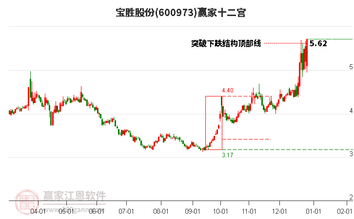 600973寶勝股份贏家十二宮工具 600973寶勝股份贏家十二宮工具