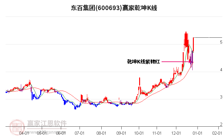 600693東百集團(tuán)贏家乾坤K線工具 600693東百集團(tuán)贏家乾坤K線工具