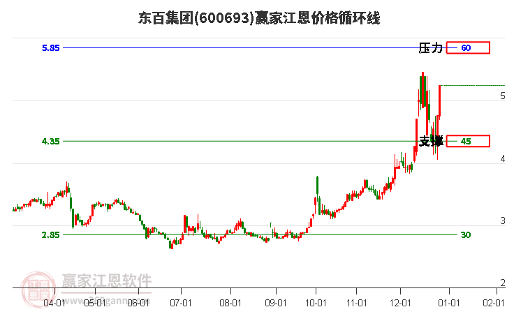 600693東百集團(tuán)江恩價格循環(huán)線工具 600693東百集團(tuán)江恩價格循環(huán)線工具