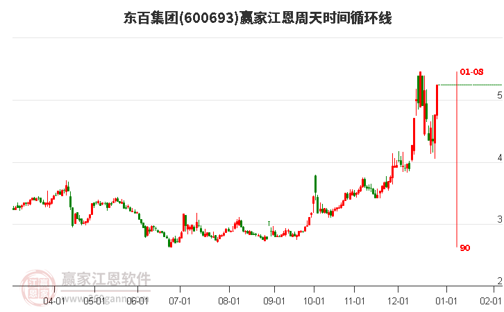 600693東百集團(tuán)江恩周天時間循環(huán)線工具 600693東百集團(tuán)江恩周天時間循環(huán)線工具
