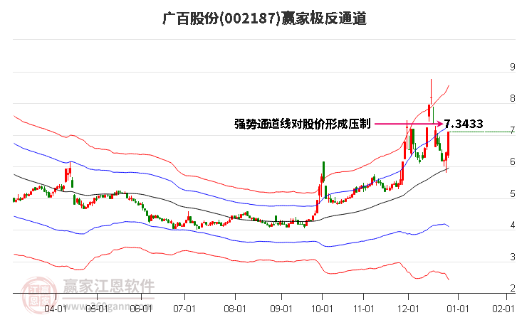 002187廣百股份贏家極反通道工具 002187廣百股份贏家極反通道工具