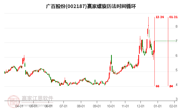 002187廣百股份螺旋歷法時間循環(huán)工具 002187廣百股份螺旋歷法時間循環(huán)工具
