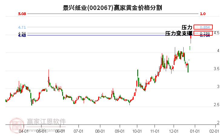 002067景興紙業(yè)黃金價格分割工具