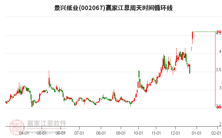 002067景興紙業(yè)江恩周天時間循環(huán)線工具