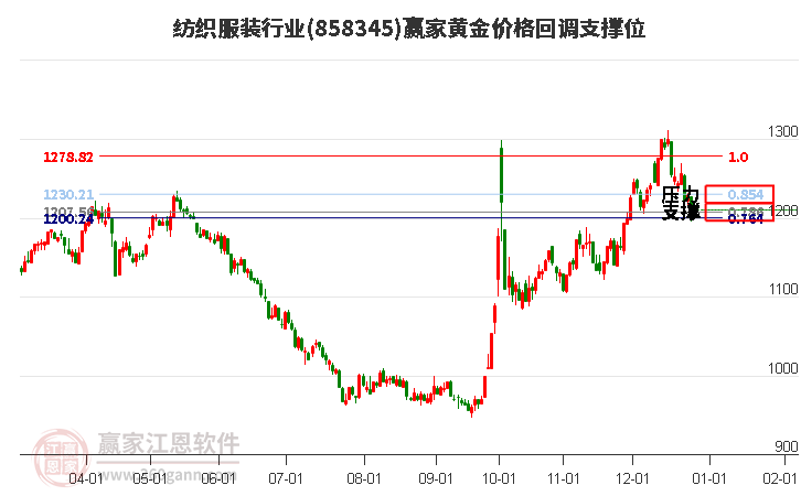 紡織服裝行業(yè)黃金價格回調(diào)支撐位工具 紡織服裝行業(yè)黃金價格回調(diào)支撐位工具