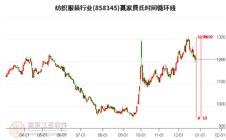 紡織服裝行業(yè)費氏時間循環(huán)線工具 紡織服裝行業(yè)費氏時間循環(huán)線工具