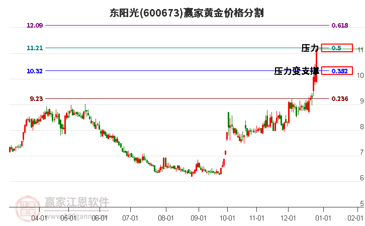 600673東陽(yáng)光黃金價(jià)格分割工具