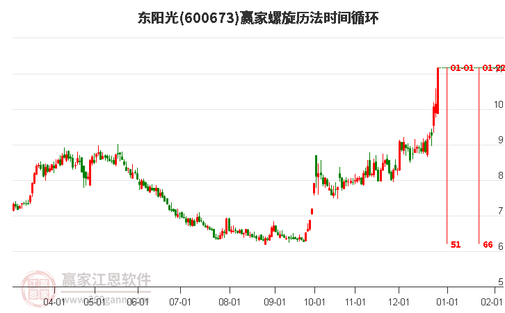 600673東陽(yáng)光螺旋歷法時(shí)間循環(huán)工具