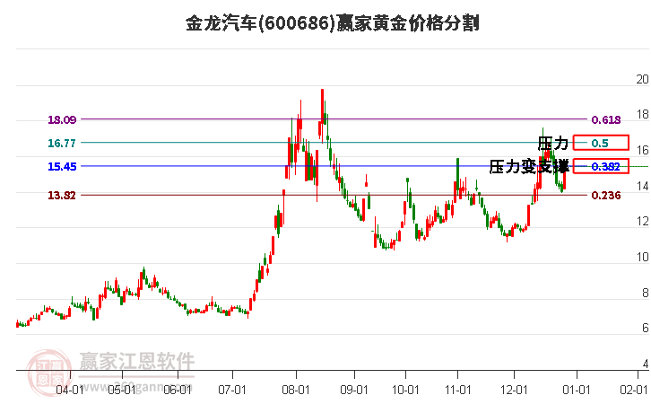 600686金龍汽車黃金價(jià)格分割工具