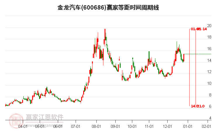 600686金龍汽車等距時(shí)間周期線工具