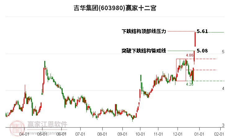 603980吉華集團贏家十二宮工具