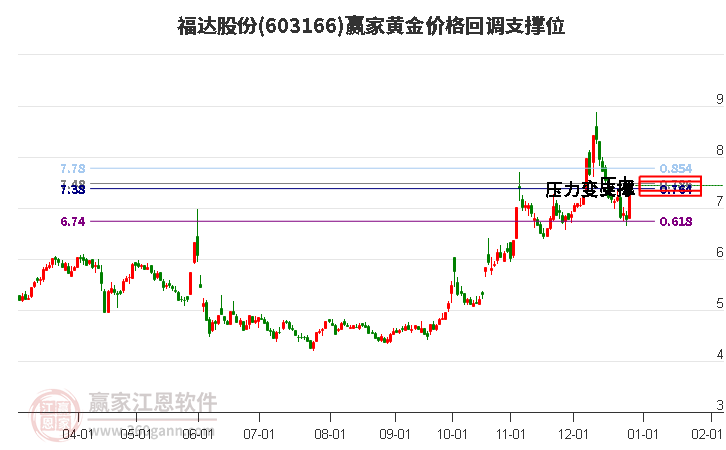 603166福達(dá)股份黃金價(jià)格回調(diào)支撐位工具