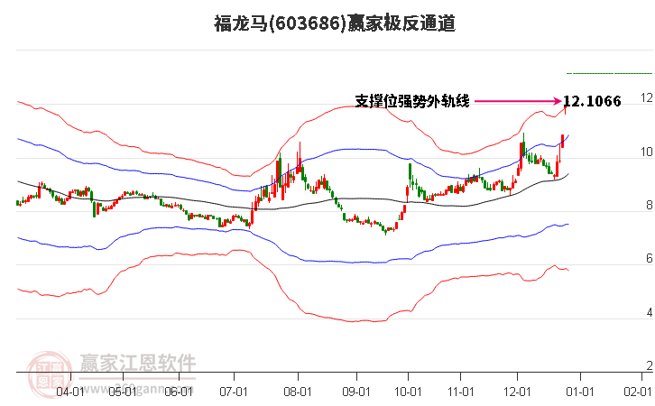 603686福龍馬贏家極反通道工具