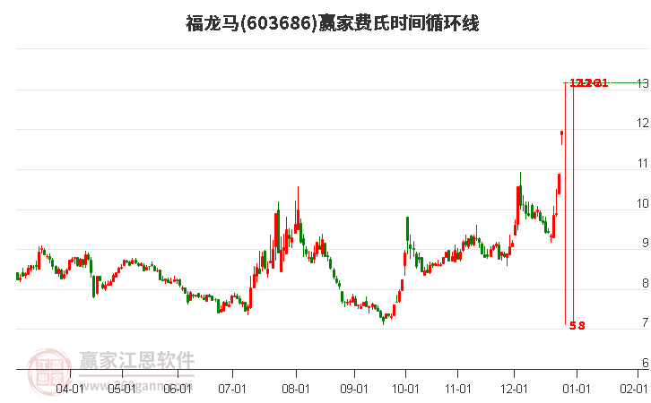 603686福龍馬費氏時間循環(huán)線工具