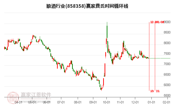 釀酒行業(yè)費(fèi)氏時(shí)間循環(huán)線工具 釀酒行業(yè)費(fèi)氏時(shí)間循環(huán)線工具