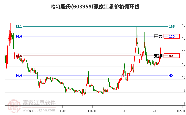 603958哈森股份江恩價(jià)格循環(huán)線工具