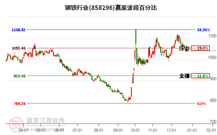 鋼鐵行業(yè)波段百分比工具