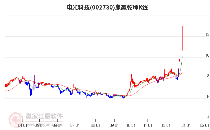 002730電光科技贏家乾坤K線工具
