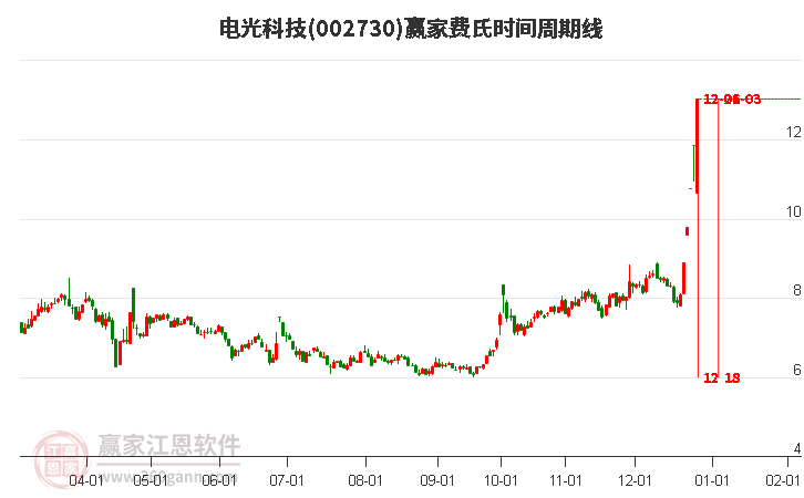 002730電光科技費(fèi)氏時(shí)間周期線工具
