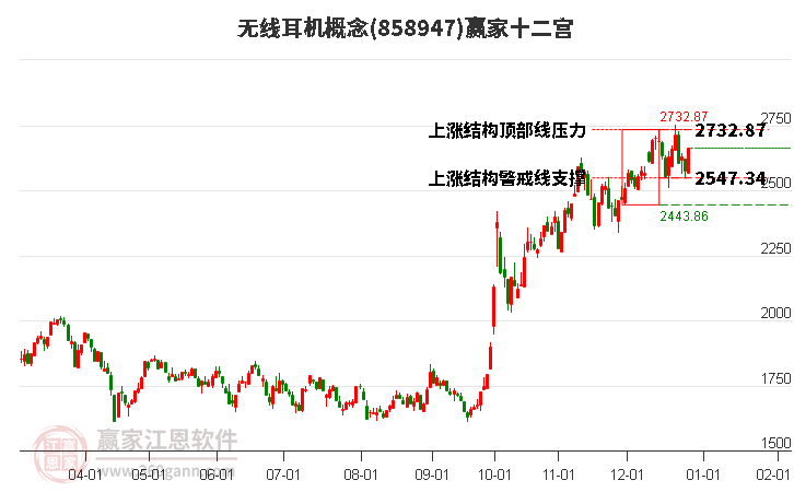 858947無線耳機(jī)贏家十二宮工具