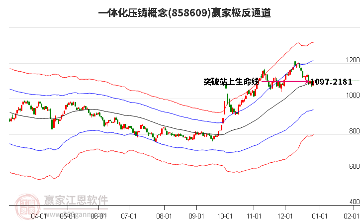 858609一體化壓鑄贏家極反通道工具