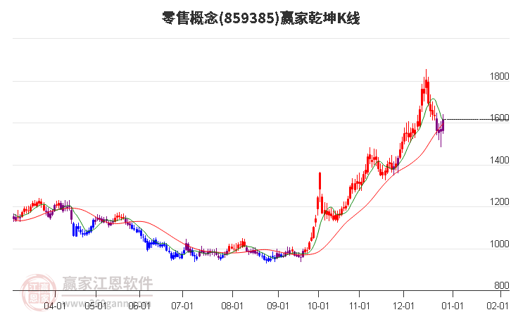 859385零售贏家乾坤K線工具 859385零售贏家乾坤K線工具