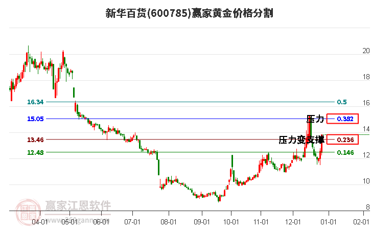 600785新華百貨黃金價格分割工具 600785新華百貨黃金價格分割工具