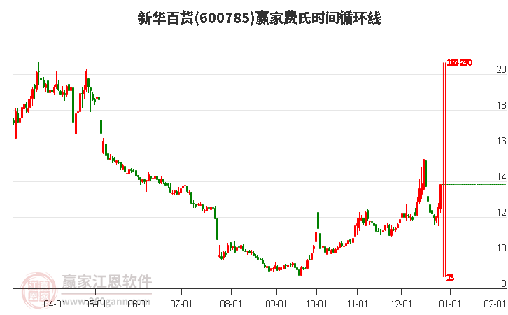 600785新華百貨費氏時間循環(huán)線工具 600785新華百貨費氏時間循環(huán)線工具