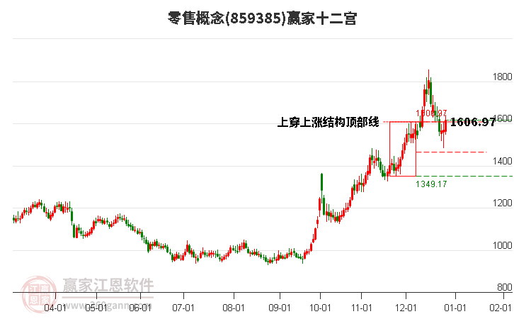 859385零售贏家十二宮工具