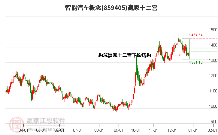 859405智能汽車贏家十二宮工具