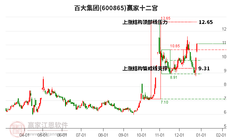 600865百大集團贏家十二宮工具