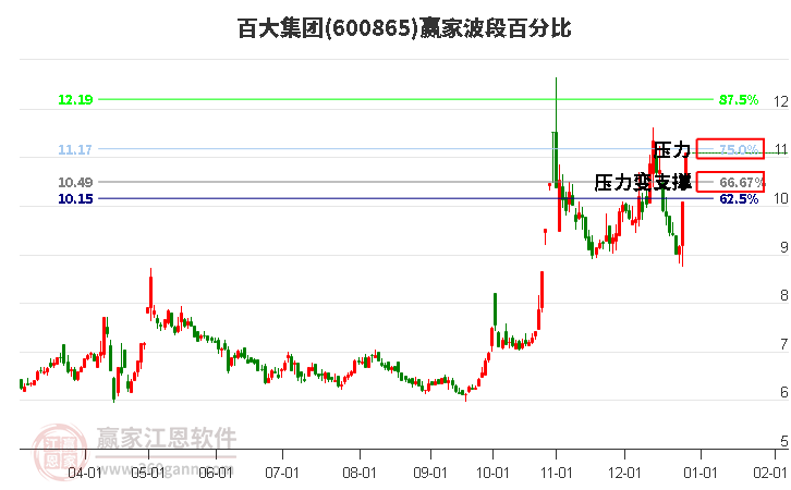 600865百大集團波段百分比工具