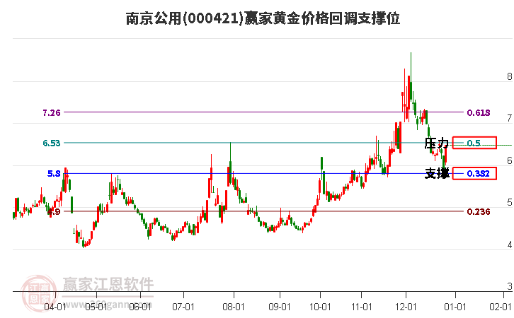 000421南京公用黃金價格回調(diào)支撐位工具