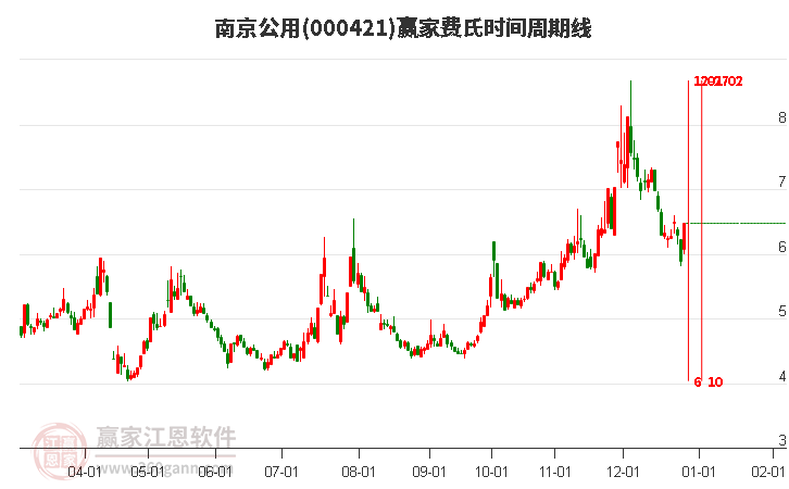 000421南京公用費氏時間周期線工具