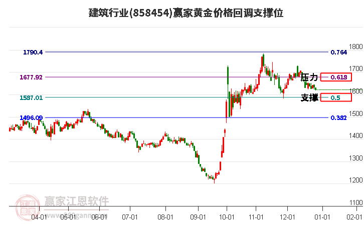 建筑行業(yè)黃金價格回調(diào)支撐位工具