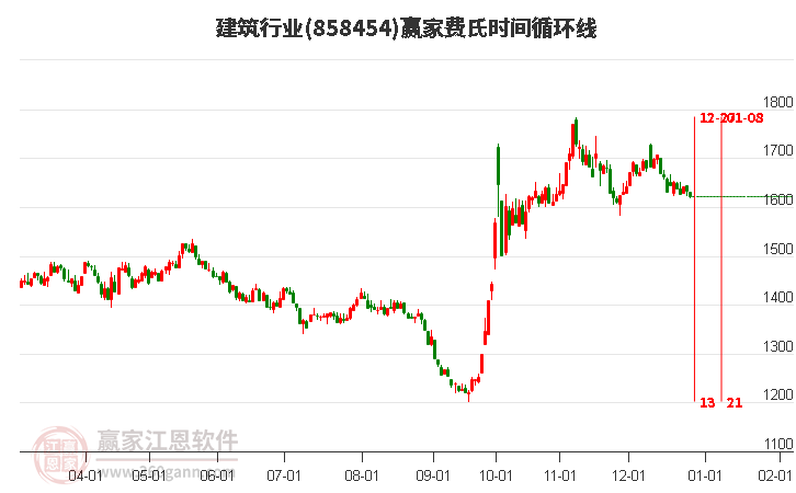 建筑行業(yè)費氏時間循環(huán)線工具