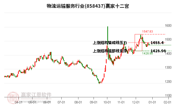 858437物流運輸服務(wù)贏家十二宮工具