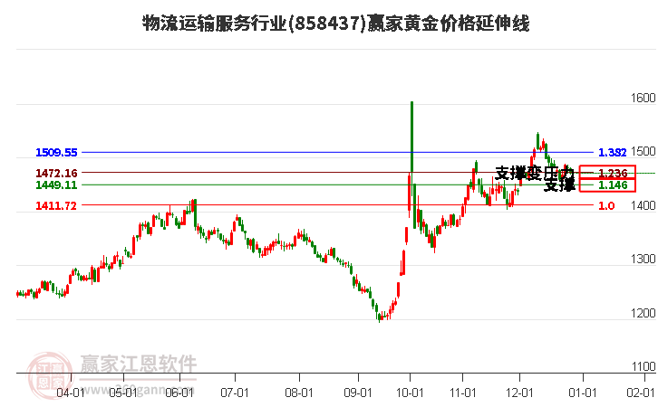 物流運輸服務(wù)行業(yè)黃金價格延伸線工具