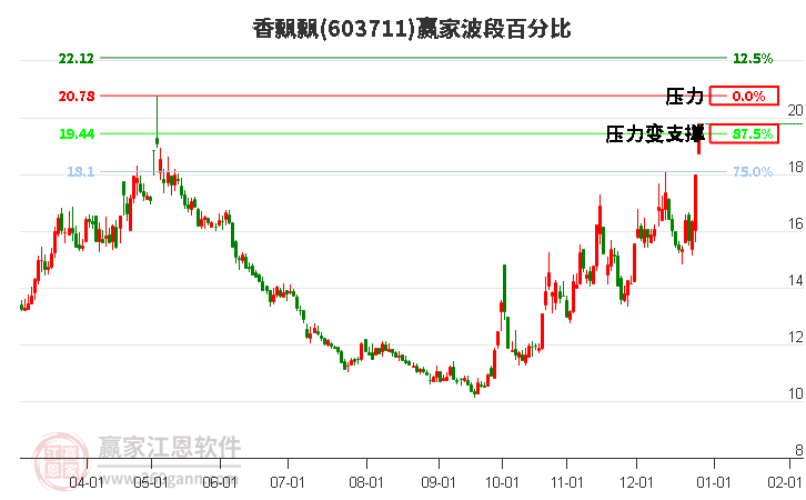 603711香飄飄波段百分比工具 603711香飄飄波段百分比工具